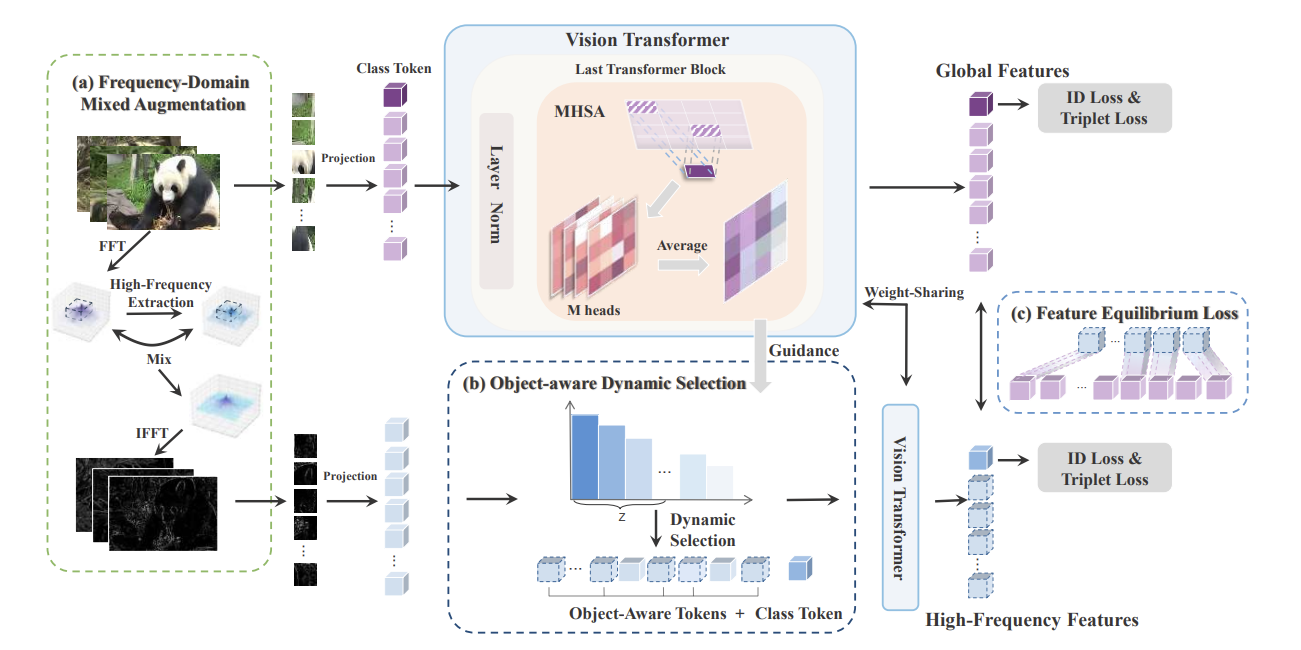 Adaptive High-Frequency Transformer