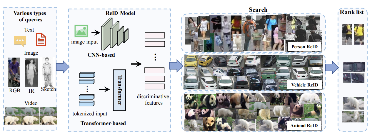 Transformer for Object Re-Identification: A Survey